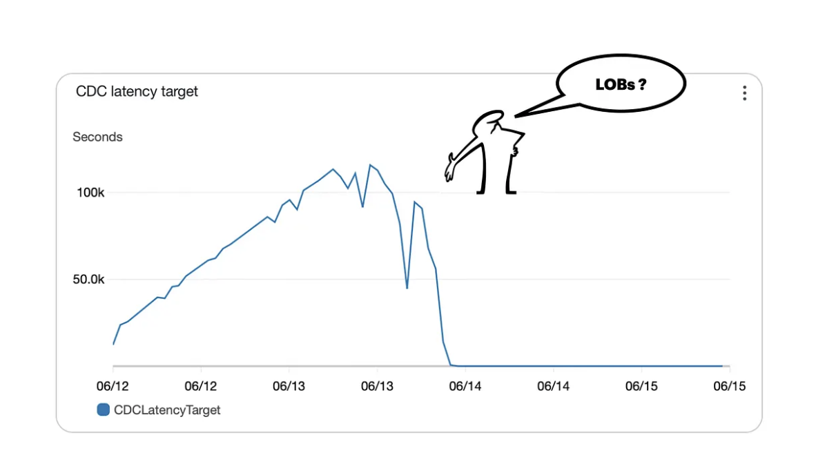 AWS Database Migration Service Challenge — Usual Suspect