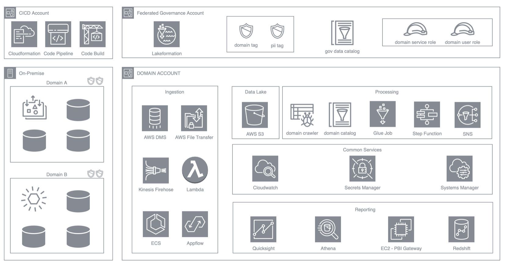 AWS Data Mesh reference architecture